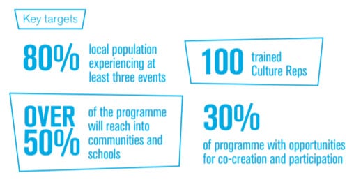 The key targets of Coventry 2021 for Participation and Engagement