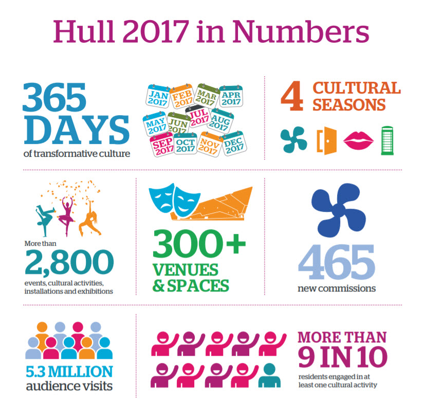 Statistics from Hull 2017 UK Capital of Culture
